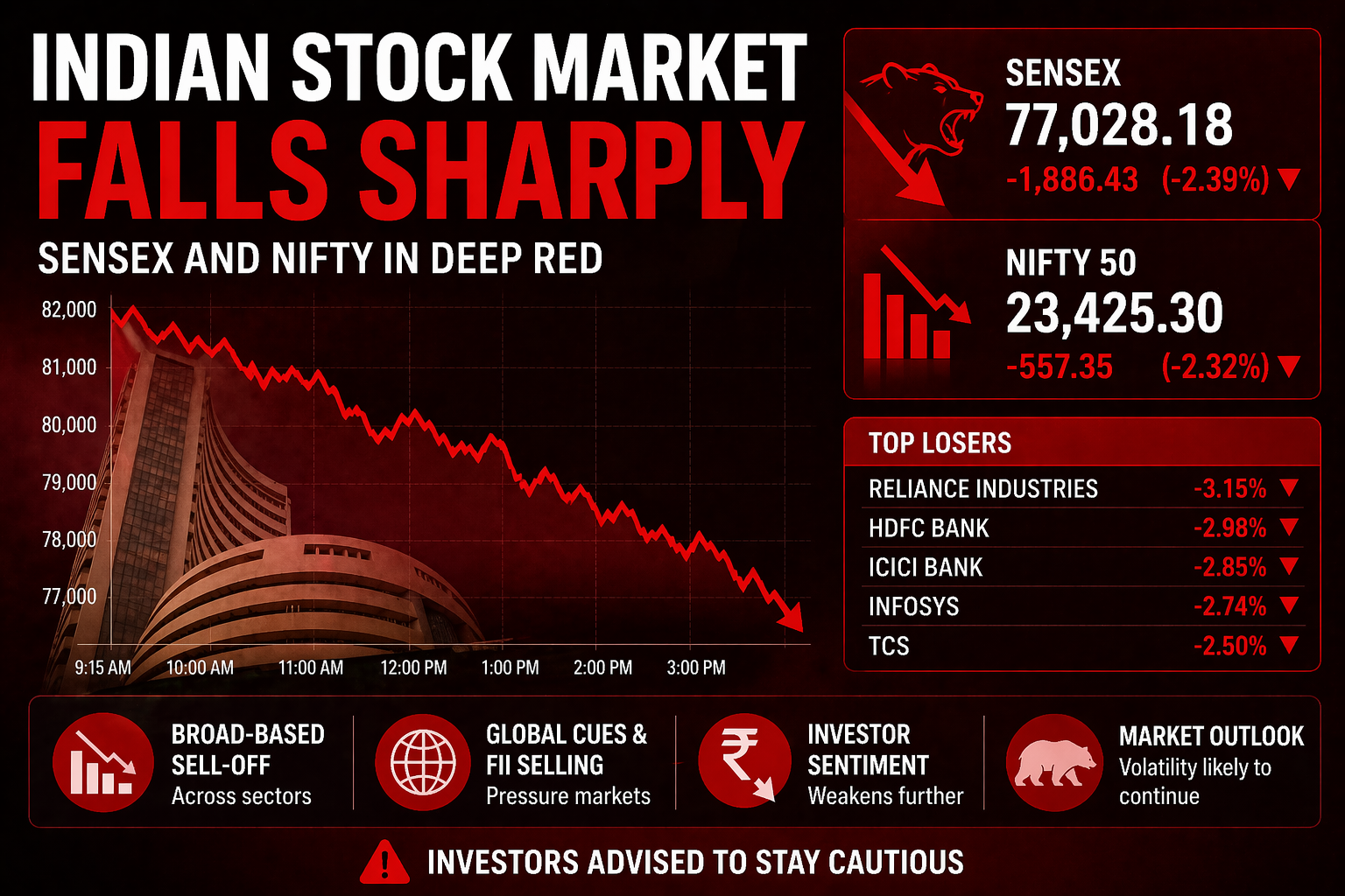 Indian stock market falling sharply with red downward graph